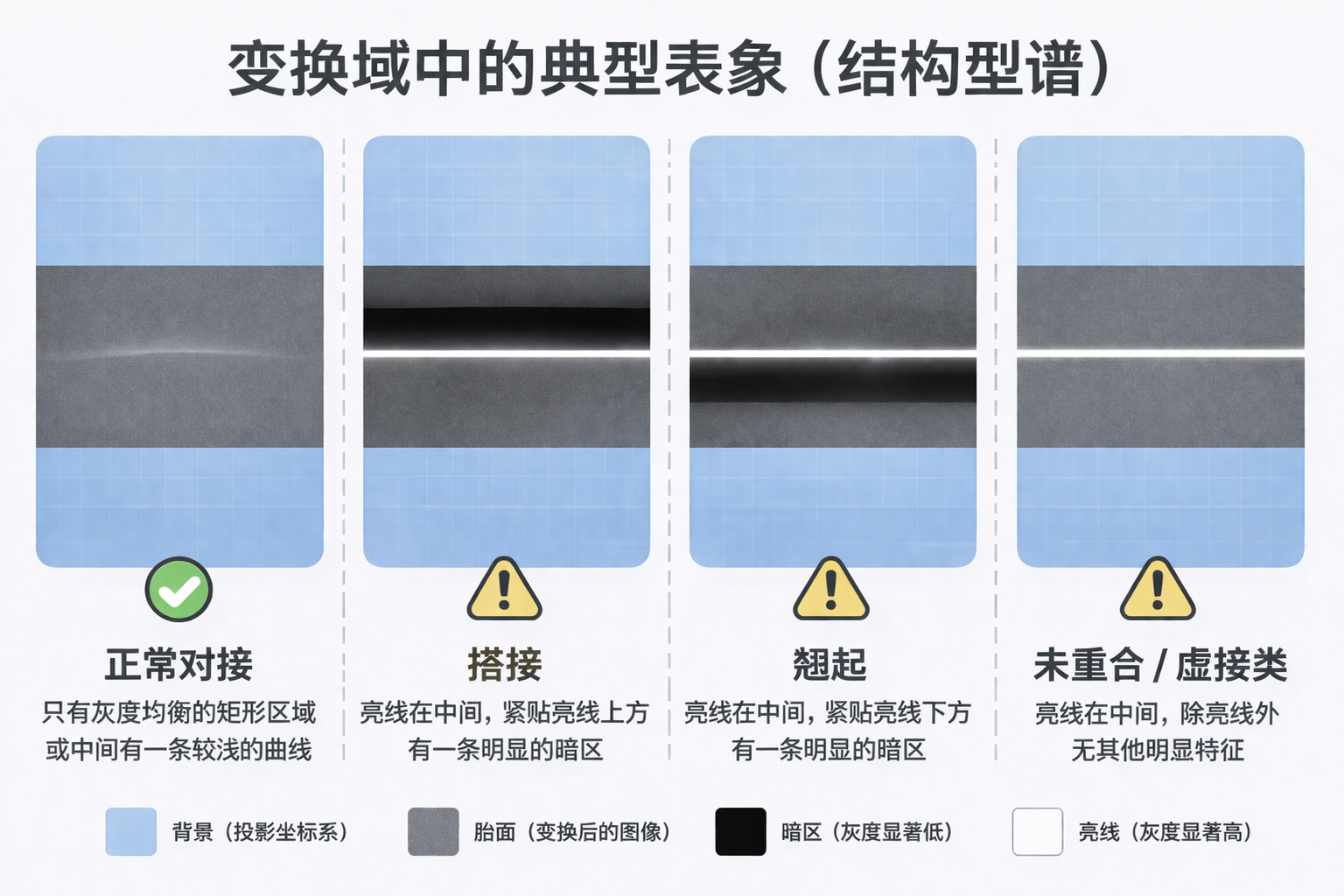 变换域中的典型表象（结构型谱）