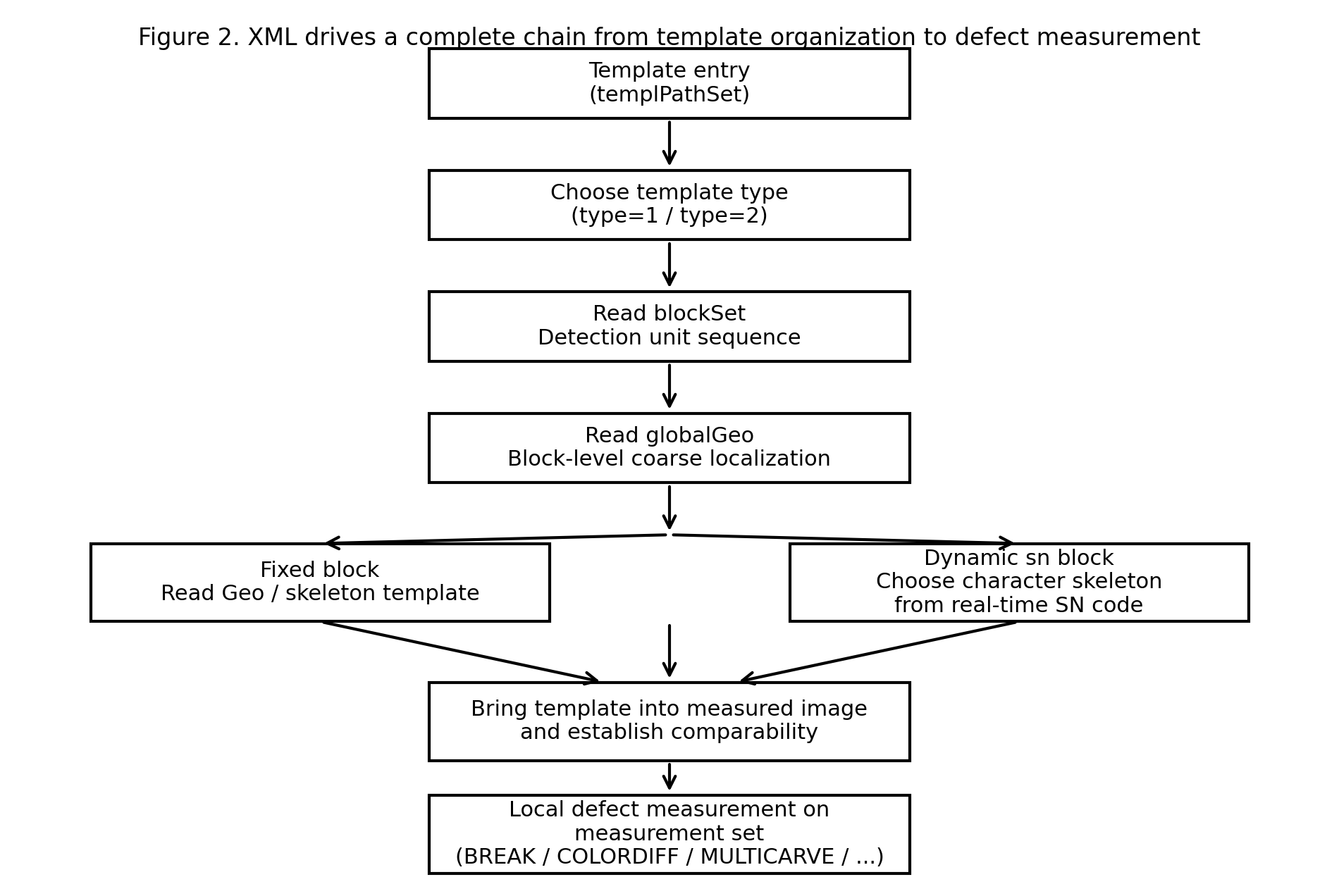 这份 xml 真正驱动的不是简单模板匹配，而是从模板组织、几何定位到局部缺陷测量的一整条检测链。