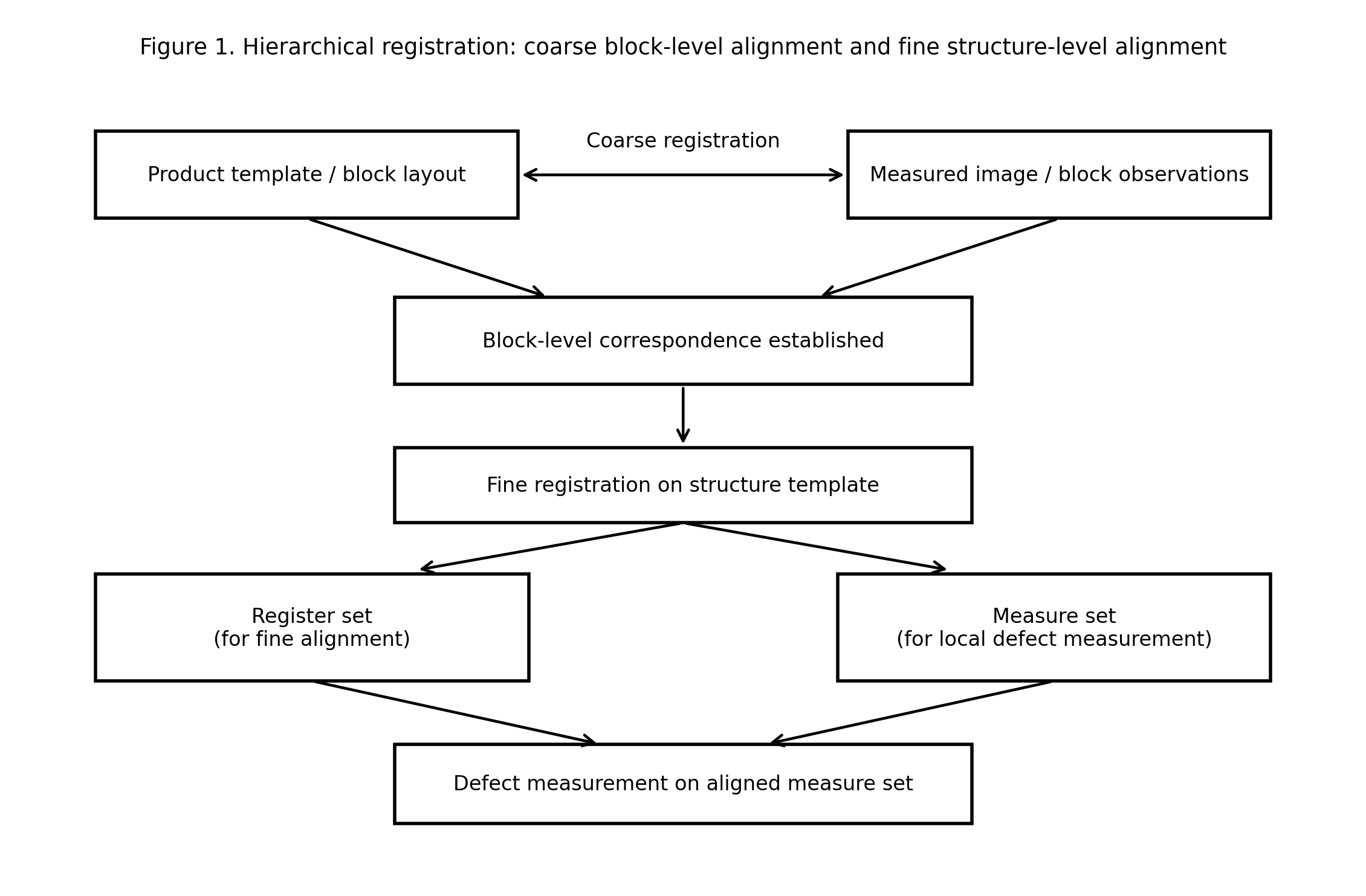 上层是 block 级粗配准，下层是注册集 / 测量集上的精配准与测量。