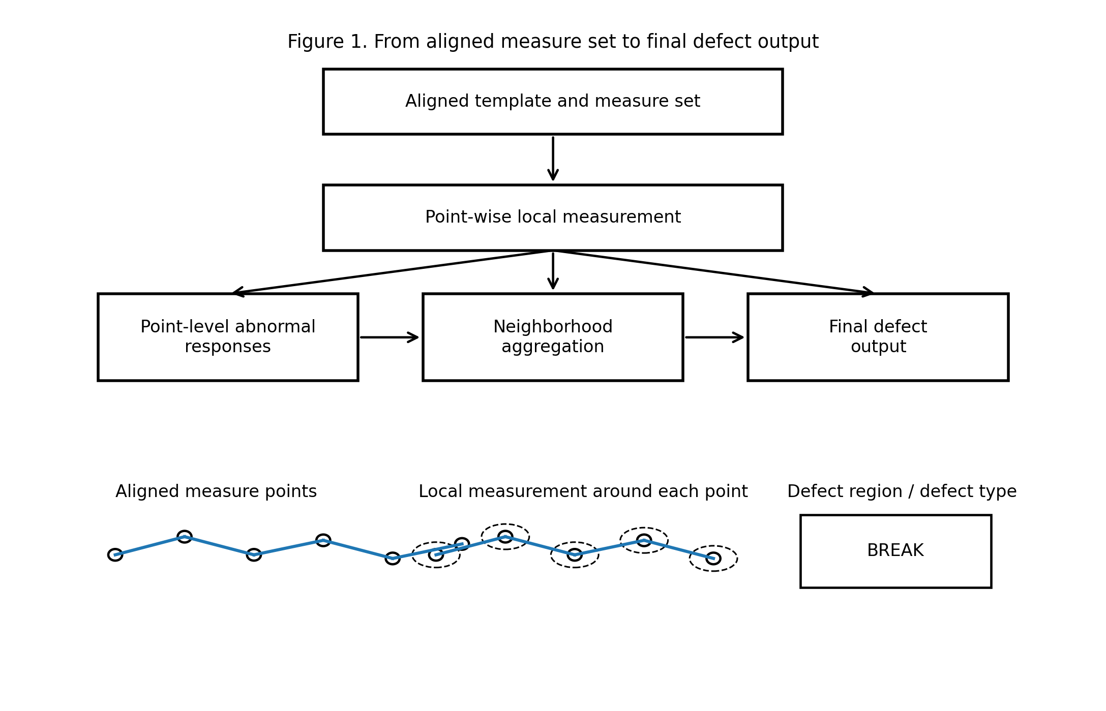 配准完成之后，系统并不是直接判定缺陷，而是沿已经落位的测量集逐点测量，再将点级异常聚并为最终缺陷结果。