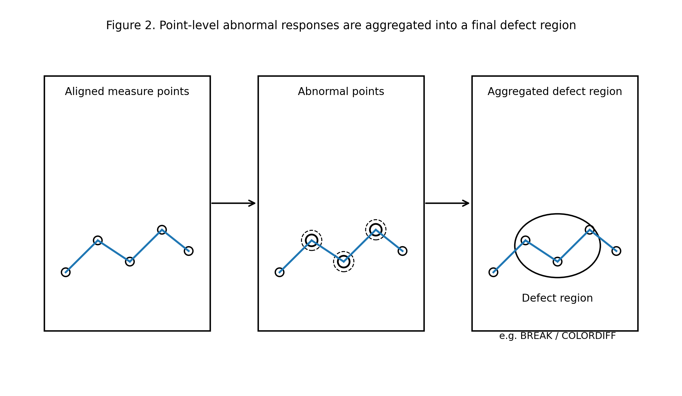 系统先在测量点层面记录局部异常，再通过邻域聚并把这些点级异常转化为可输出的缺陷区域与缺陷类型。