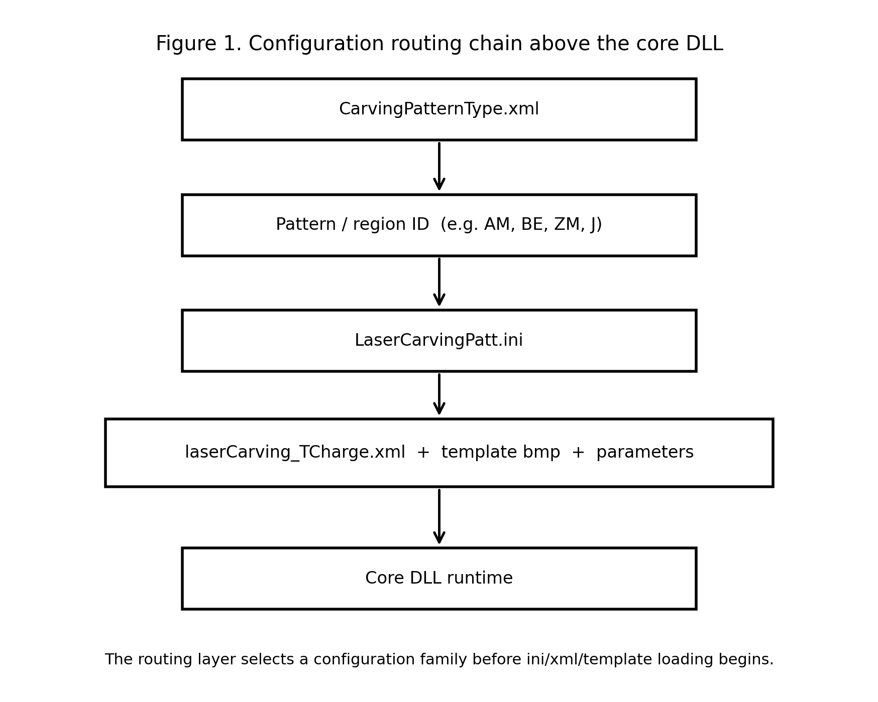 Configuration routing chain above the core DLL