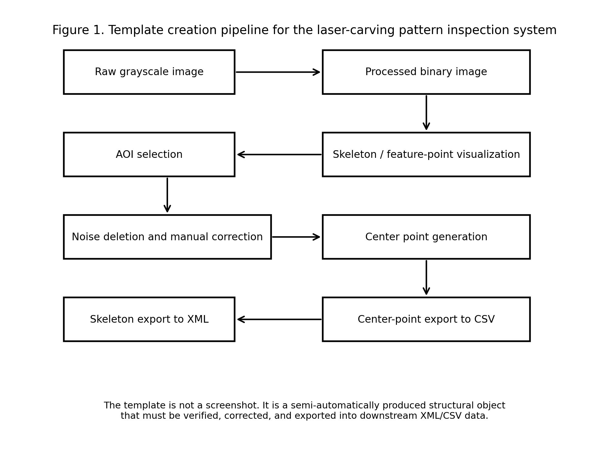 Template creation pipeline for the laser-carving pattern inspection system