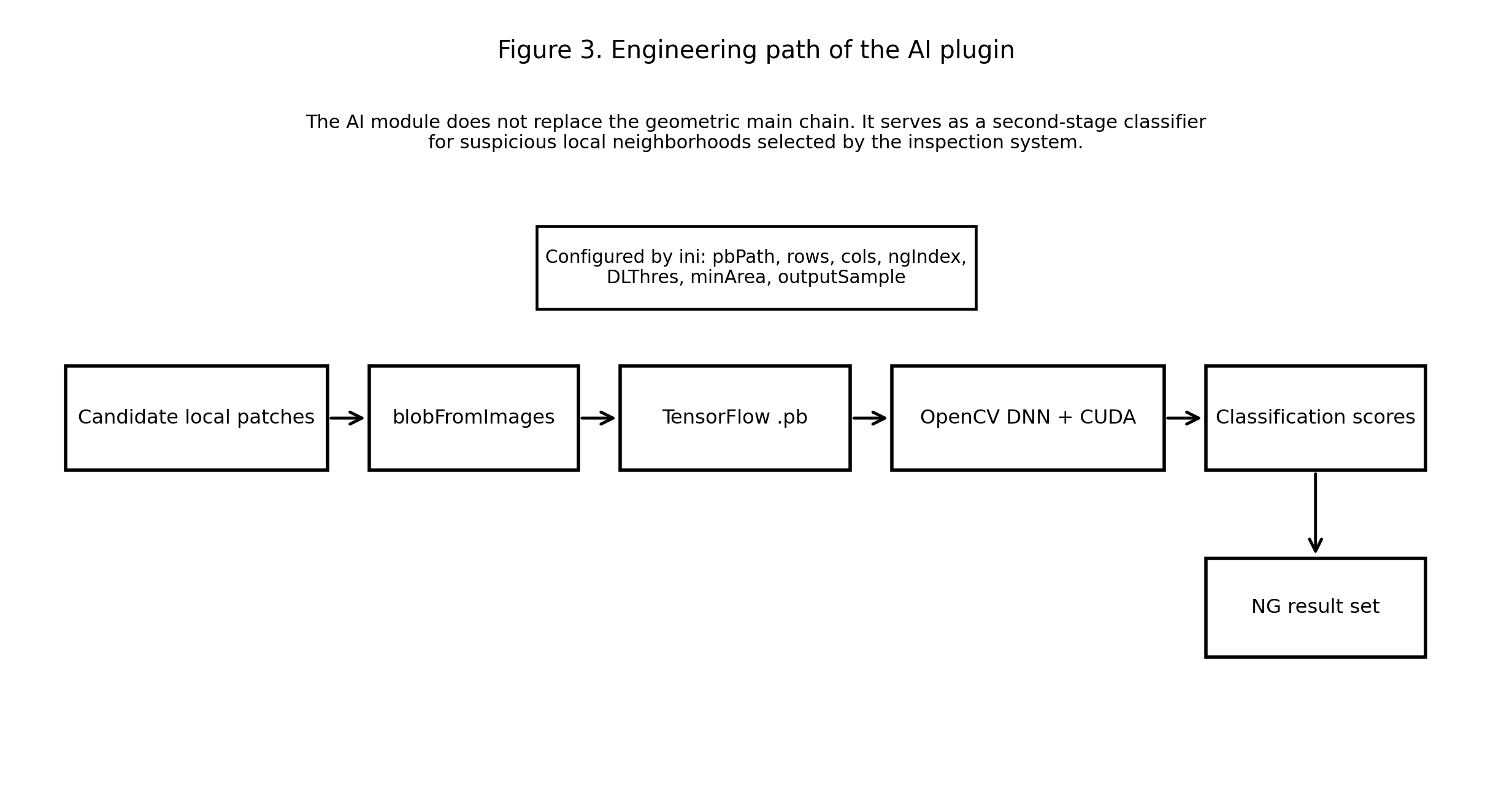 Engineering path of the AI plugin