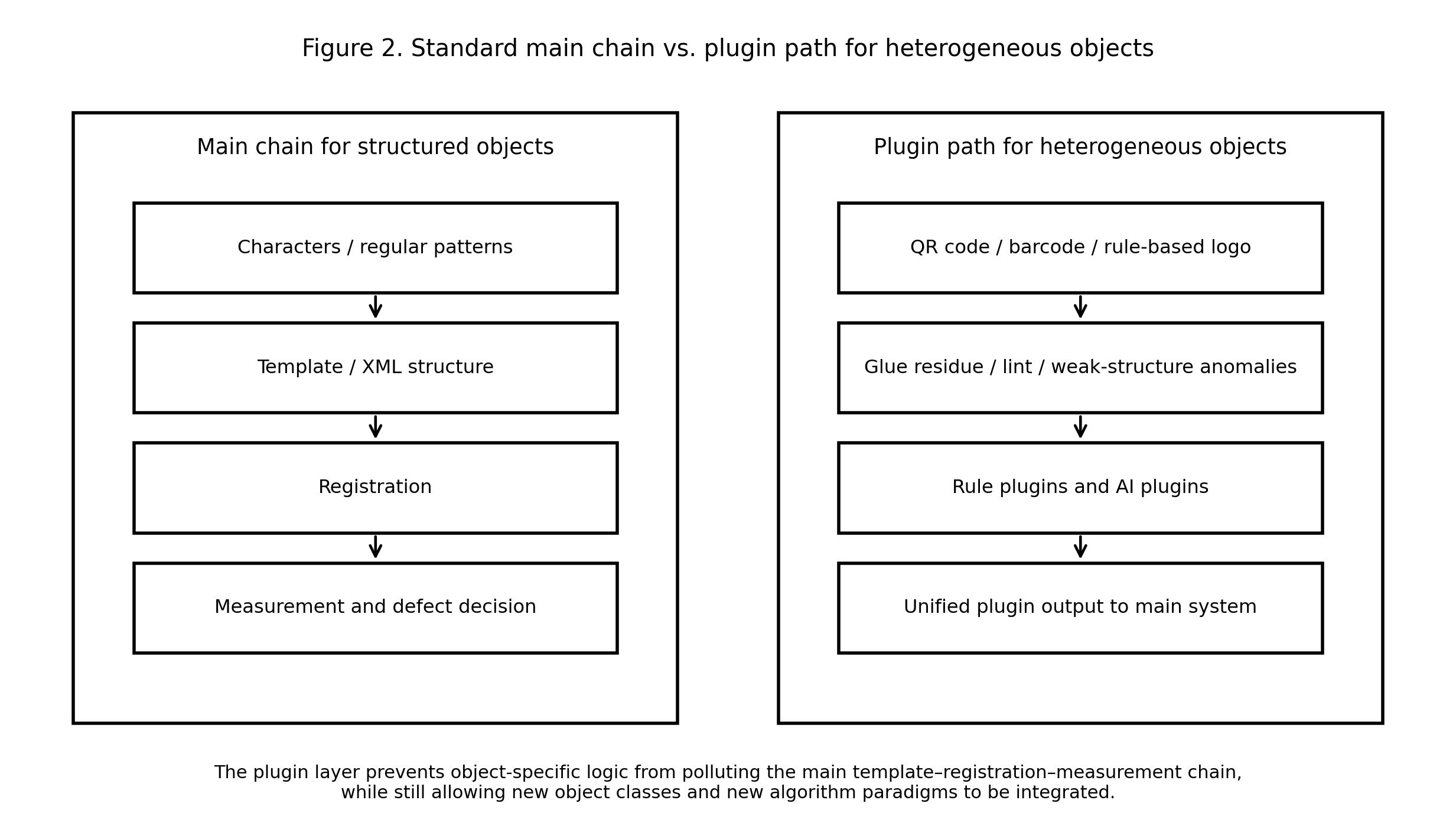 Standard main chain vs. plugin path for heterogeneous objects