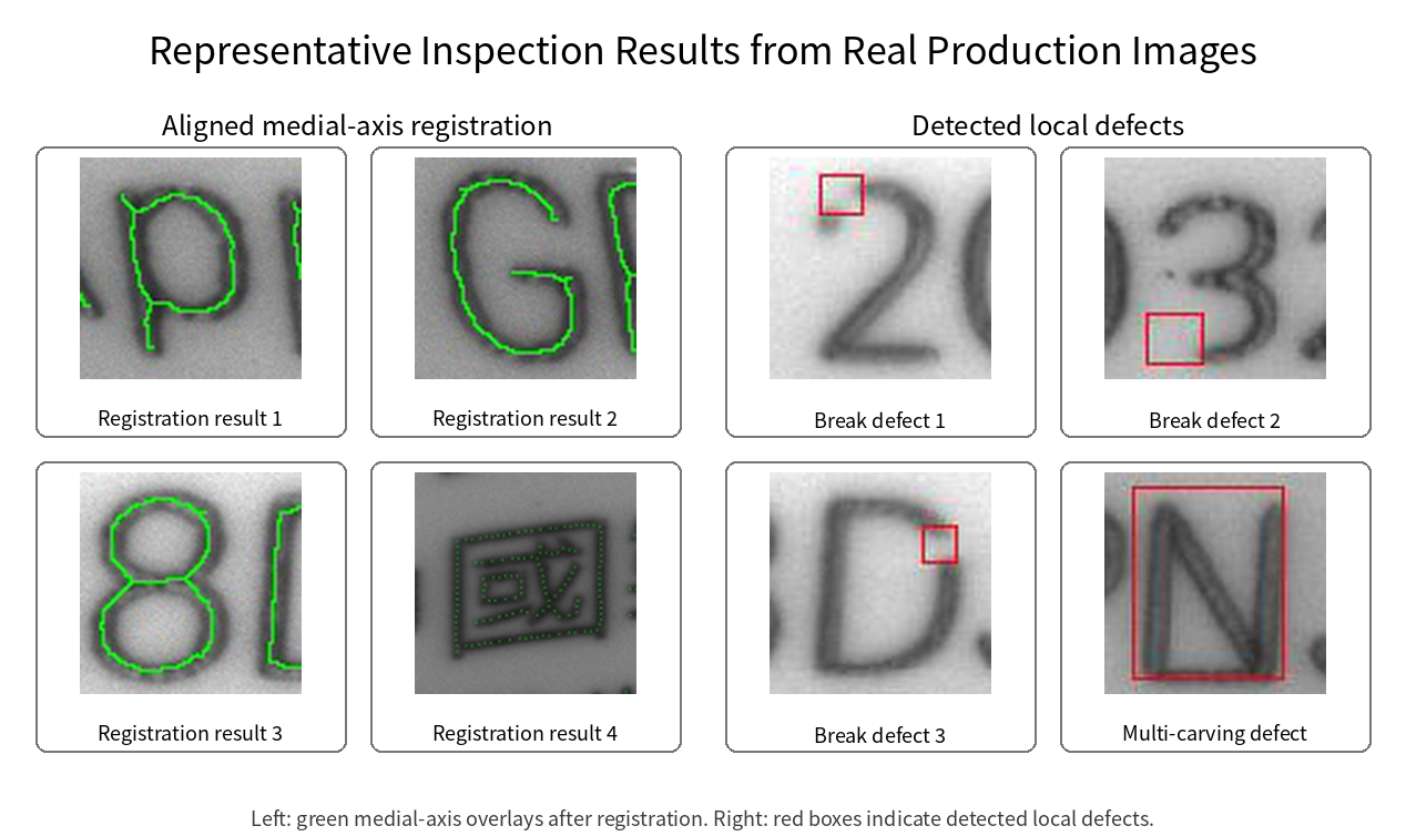 左侧为配准后的中轴线覆盖效果，右侧为真实产线样本中的局部缺陷检测结果。