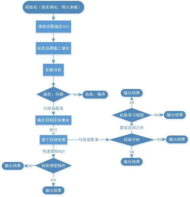 Overall runtime flow of the curved-surface pattern inspection system