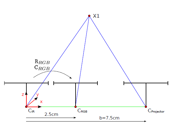 RGB-D camera geometry