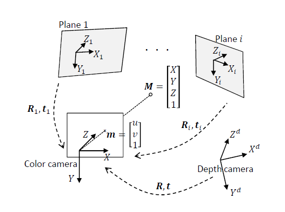 Initialization model